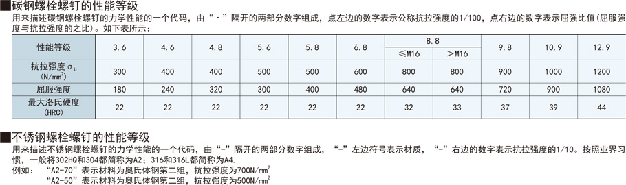 十字槽盤(pán)頭螺釘組件性能等級(jí)